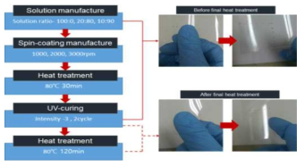스핀코팅에 의한 저굴절 불소계 유기소재 코팅 조건 최적화