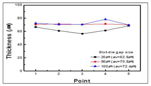 슬롯다이 코터의 슬롯 gap size에 따른 두께 균일도 평가 결과