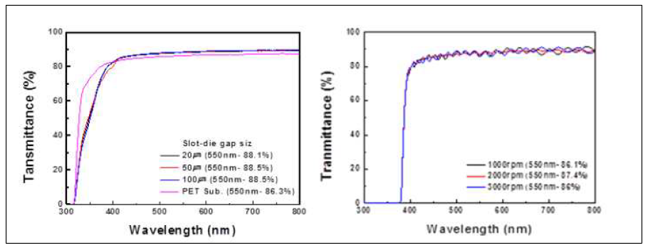 슬롯다이코터(좌)와 스핀코터(우)로 코팅한 저굴절 Si계 유기소재의 투과율 측정 결과