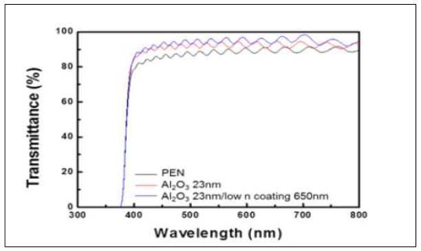 ALD로 증착한 Al2O3와 Al2O3/저굴절 유기소재의 투과율 측정 결과