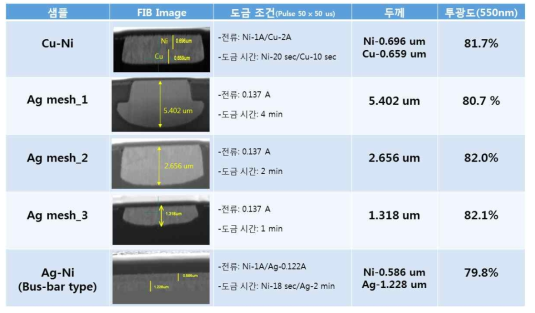 금속 메쉬 전극의 TEM 이미지 및 도금 조건, 두께, 투광도 결과