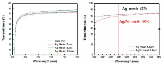 금속 메쉬 전극의 투광도 결과