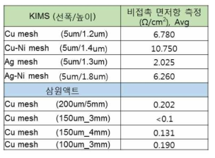 금속 메쉬 소재 종류에 따른 비접촉 면저항 측정 (Ω/cm2)