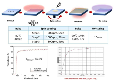 UA 스핀코팅 조건 및 투과율, 수분투습도 데이터