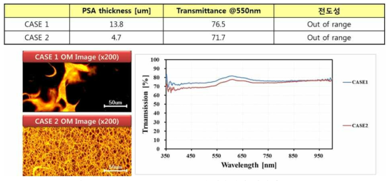 Ag Nanowire + PSA 혼합용액의 광학적 특성