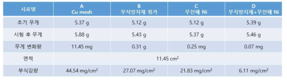 Cu mesh 제조 공정조건 변화에 따른 부식감량 테스트 결과