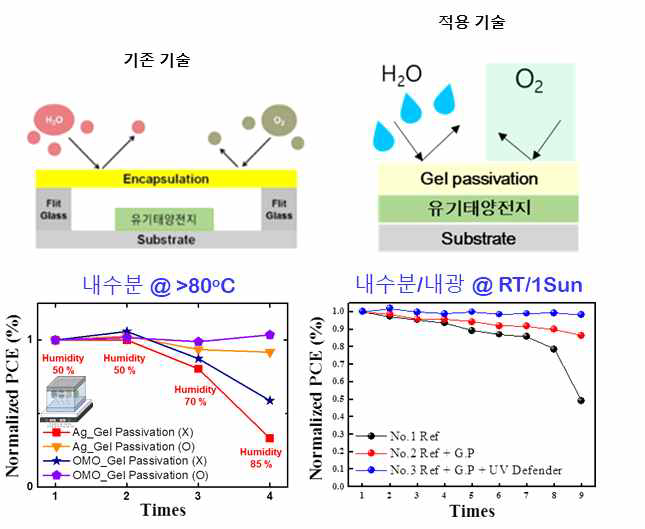 Gel 패시베이션 모식도 및 내수분&내광성 테스트 결과