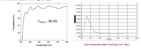Al2O3(S)/UA/Cu mesh/PEN의 투과율, 수분투습도 데이터