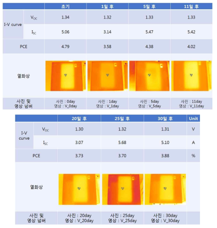 금속메쉬 적용 태양전지의 옥외 방치 시 시간에 따른 효율 및 발열 관찰 데이터