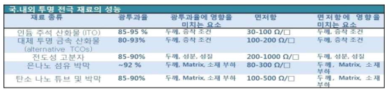 국내․외 투명전극 재료의 성능 (출처: NanoMarkets (2012)