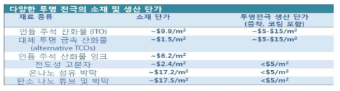 다양한 투명전극의 소재 및 생산 단가 (출처: NanoMarkets (2012)