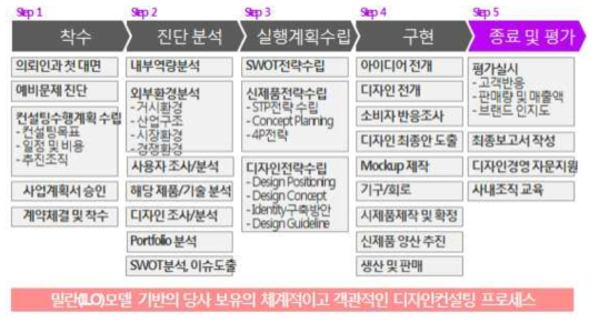 주관기관 보유, 디자인컨설팅 방법론