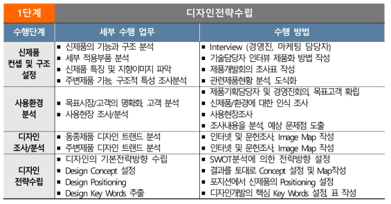 디자인기술 추진방법[1단계]