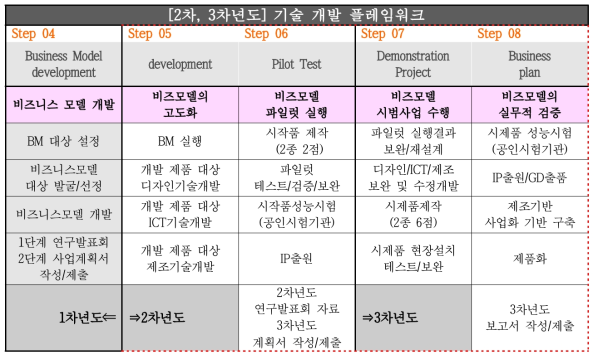 [2차, 3차 년도] 기술 개발 플레임워크(안)