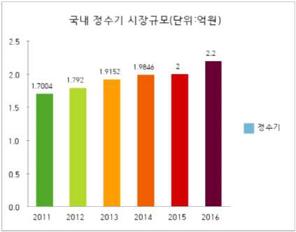 2016년 국내 정수기 시장규모(출처 : 2016 닐슨코리아,정수기공업협동조합, 업계자료 취합)