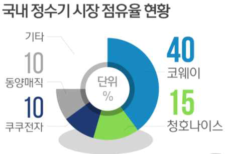 2016년 국내 정수기 시장 점유율 (출처 : 뉴스1코리아, 20161019)