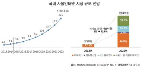 국내 사물인터넷 시장규모 전망