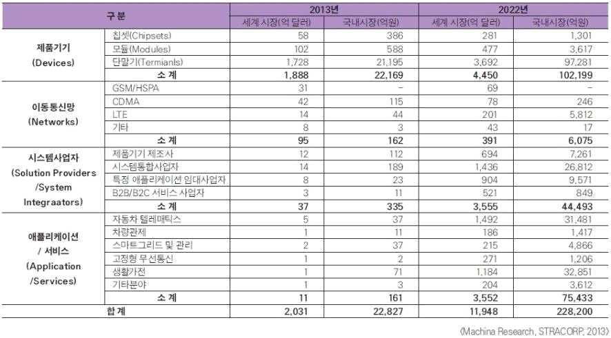 글로벌 및 국내 사물인터넷 부문별 시장현황 및 전망