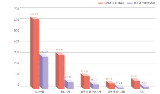 2015 대세계 및 중국의 ICT 제품 수출현황, 자료원, 한국 무역협회, 2015