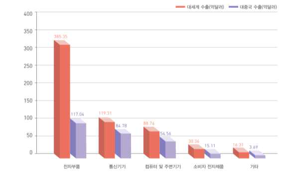 2015 대세계 및 중국의 ICT 제품 수입현황, 자료원, 한국 무역협회, 2015