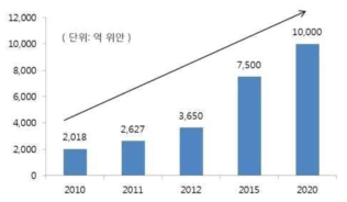 중국의 IoT 산업 규모 (출처: 清科研究中心, KOTRA 샤먼 무역관