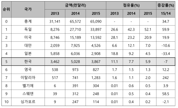 중국 정수기 주요 수입국 현황(HS Code 84212110 기준), 자료원: KITA(한국무역협회)