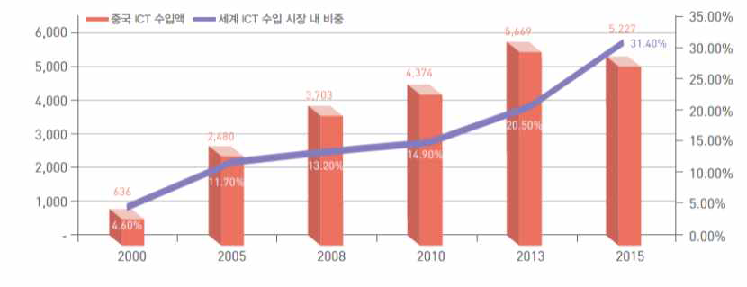 중국의 ICT 수입액 및 세계 ICT 수입 시장내 비중 추이, 자료원 정보통신 기술진흥센터, 2015