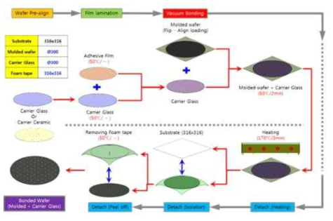 Temporary bonding process flow