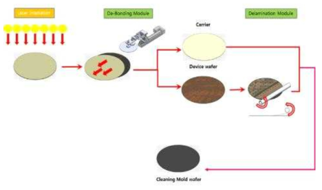 De-bonding process flow