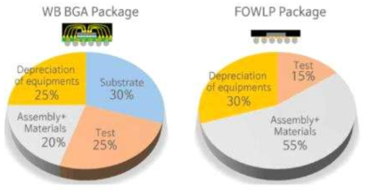 Package cost structure (Yole)