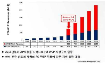 Fan out Package Market Forecast (Yole)