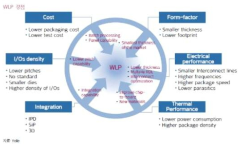 Fan out WLP의 장점
