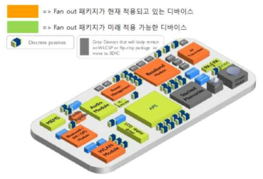 Fan out 패키지의 잠재적 Application (Yole)