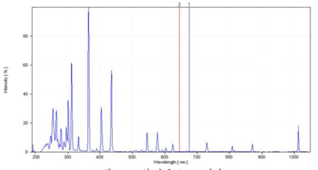 고압 수은 lamp 파장