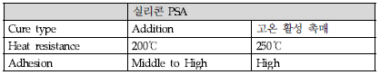 실리콘 PSA