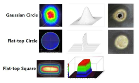 Beam Shaping & Hommonizer를 사용한 Beam의 형태