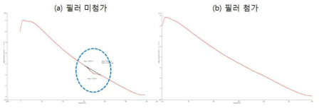 접착제층의 열분석(DSC) 결과 ; (a) 필러 미첨가 접착제 , (b) 필러 첨가 접착제