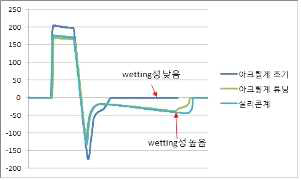 접착제 별 wetting성