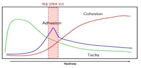 접착제 경도에 따른 응집력과 초기 접착력