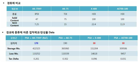 경화제 비교 data