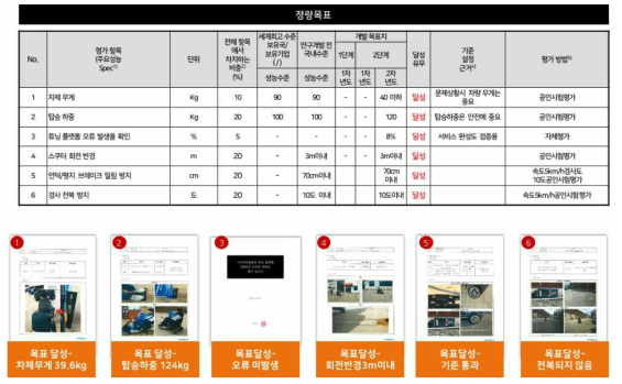 정성 목표 및 달성 결과