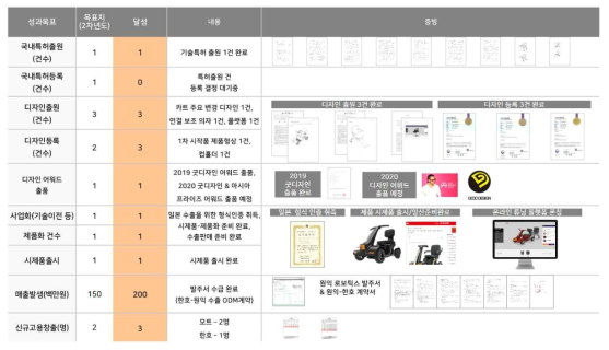 성과 목표 및 달성 결과