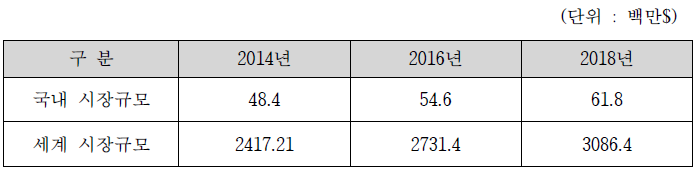 국내외 시장규모