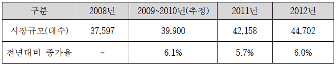 국내 전동스쿠터 시장규모 추정