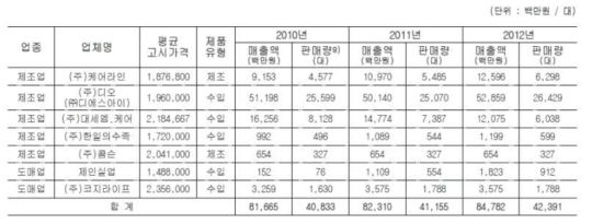 국내 전동스쿠터 주요 제조/도매 업체의 매출 현황