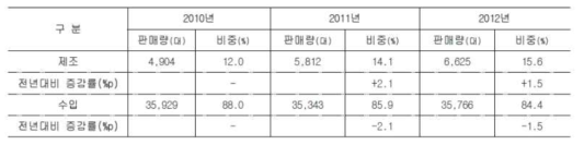 국내 전동스쿠터 제조/수입 비중