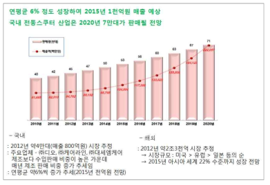 국내 전동스쿠터 산업 전망