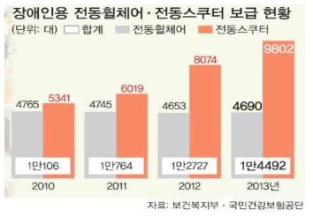 전동휠체어 및 전동스쿠터 보급 현황