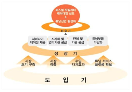 시장 진입 전략