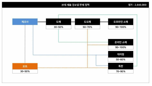 본체 제품 경로별 판매 정첵